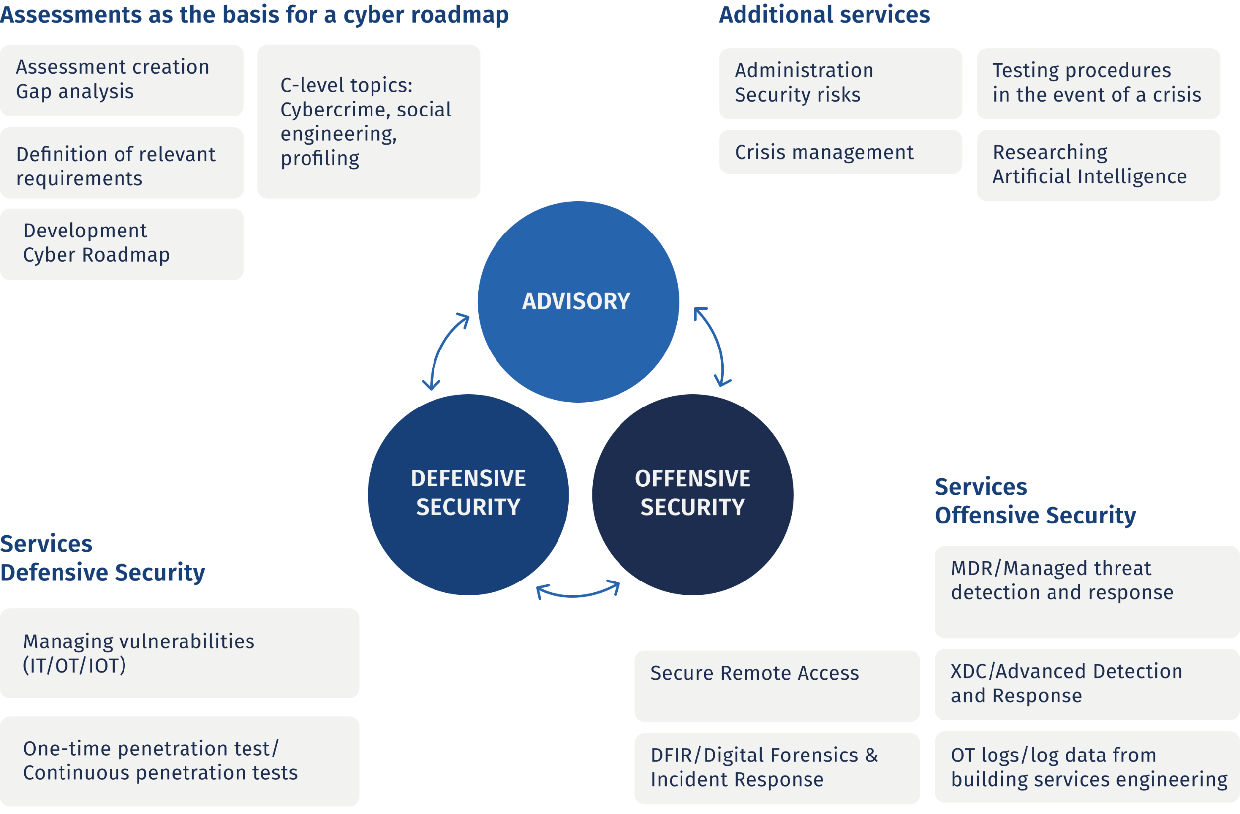 Graphic: Overview of all security services