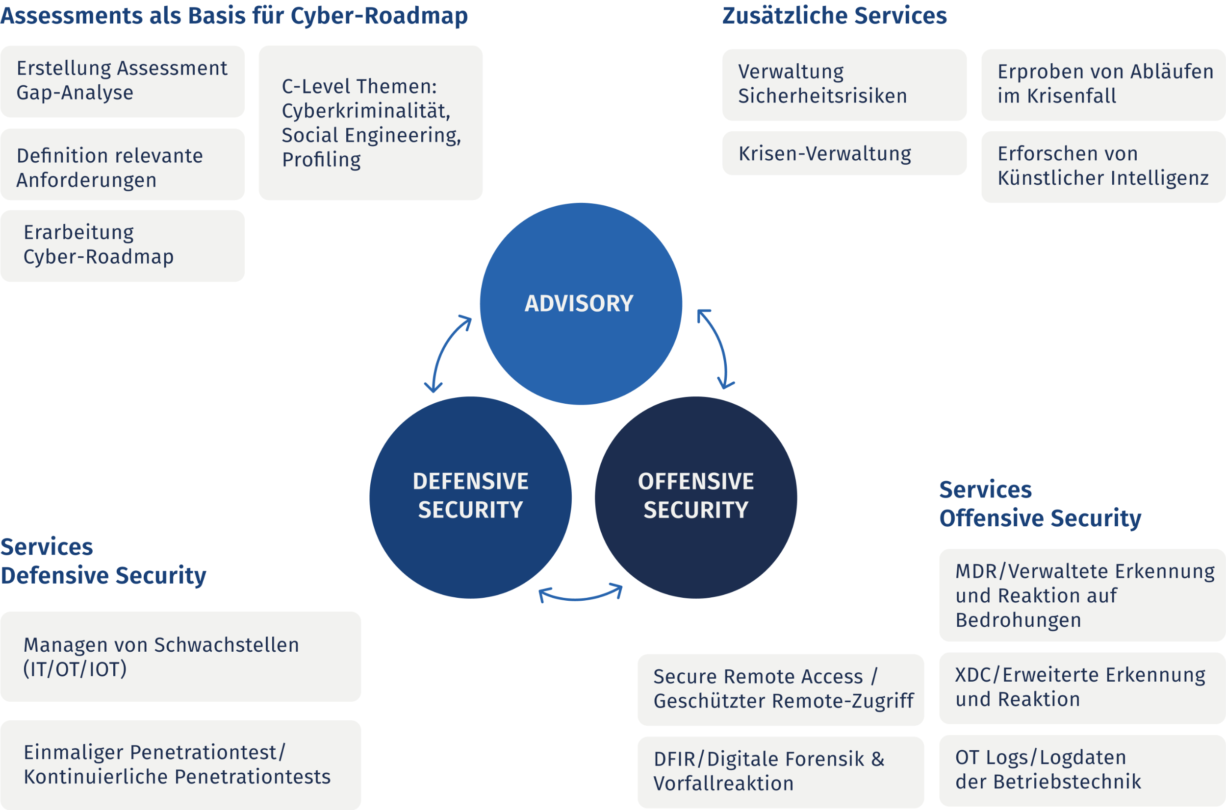 Grafik: Übersicht aller Security Services